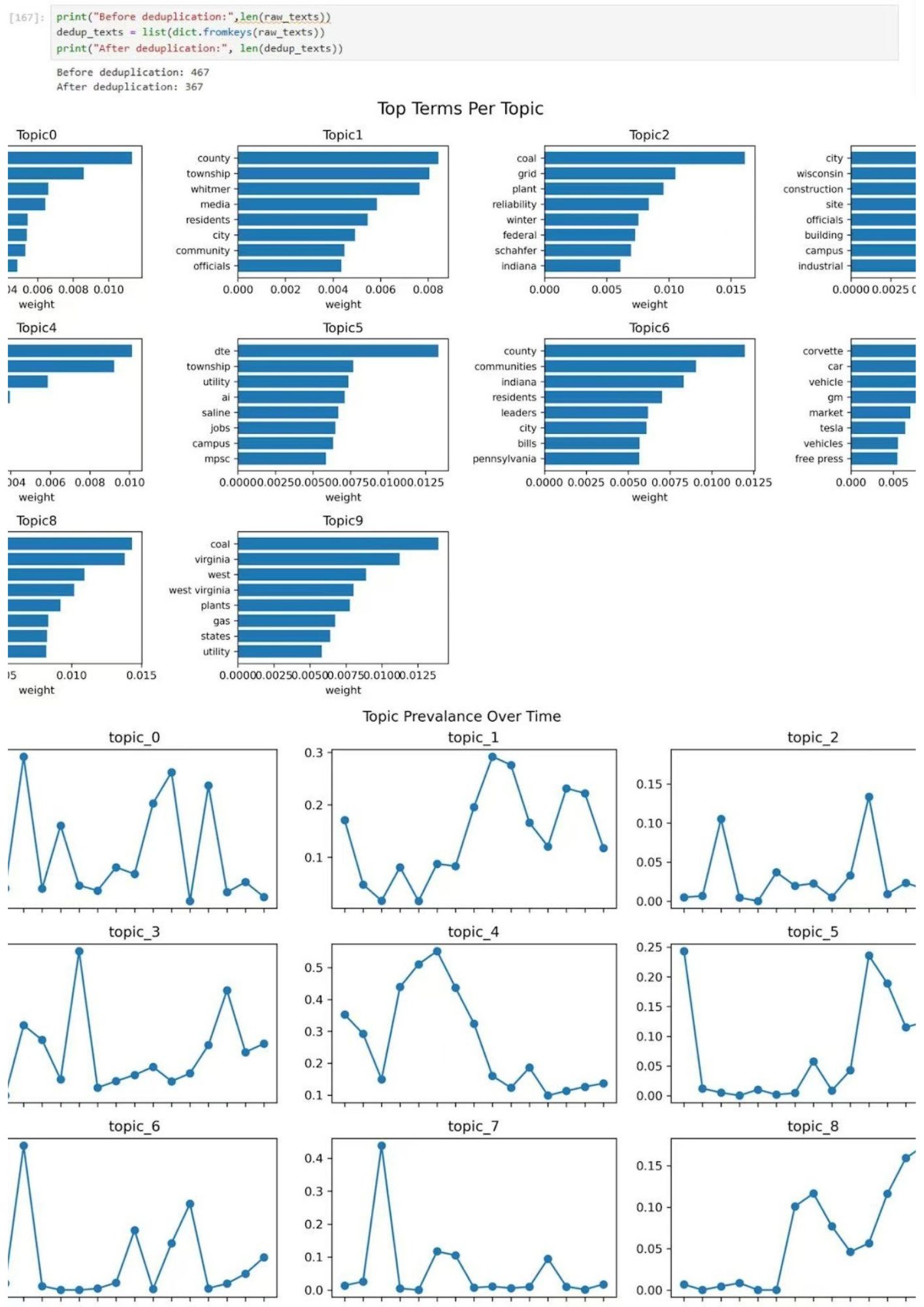 Topic Modeling results